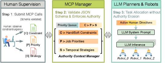 Figure from Structured Authority Injection: Persistent Human Control for LLM Agents via Typed MCP Overrides