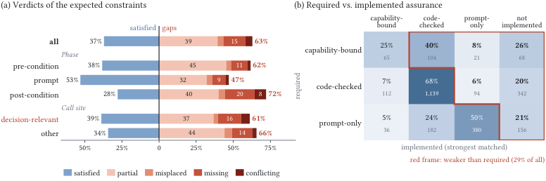 Figure from When Code Becomes an LLM Call: An Empirical Study of Call-Site Contracts in Agentic Systems
