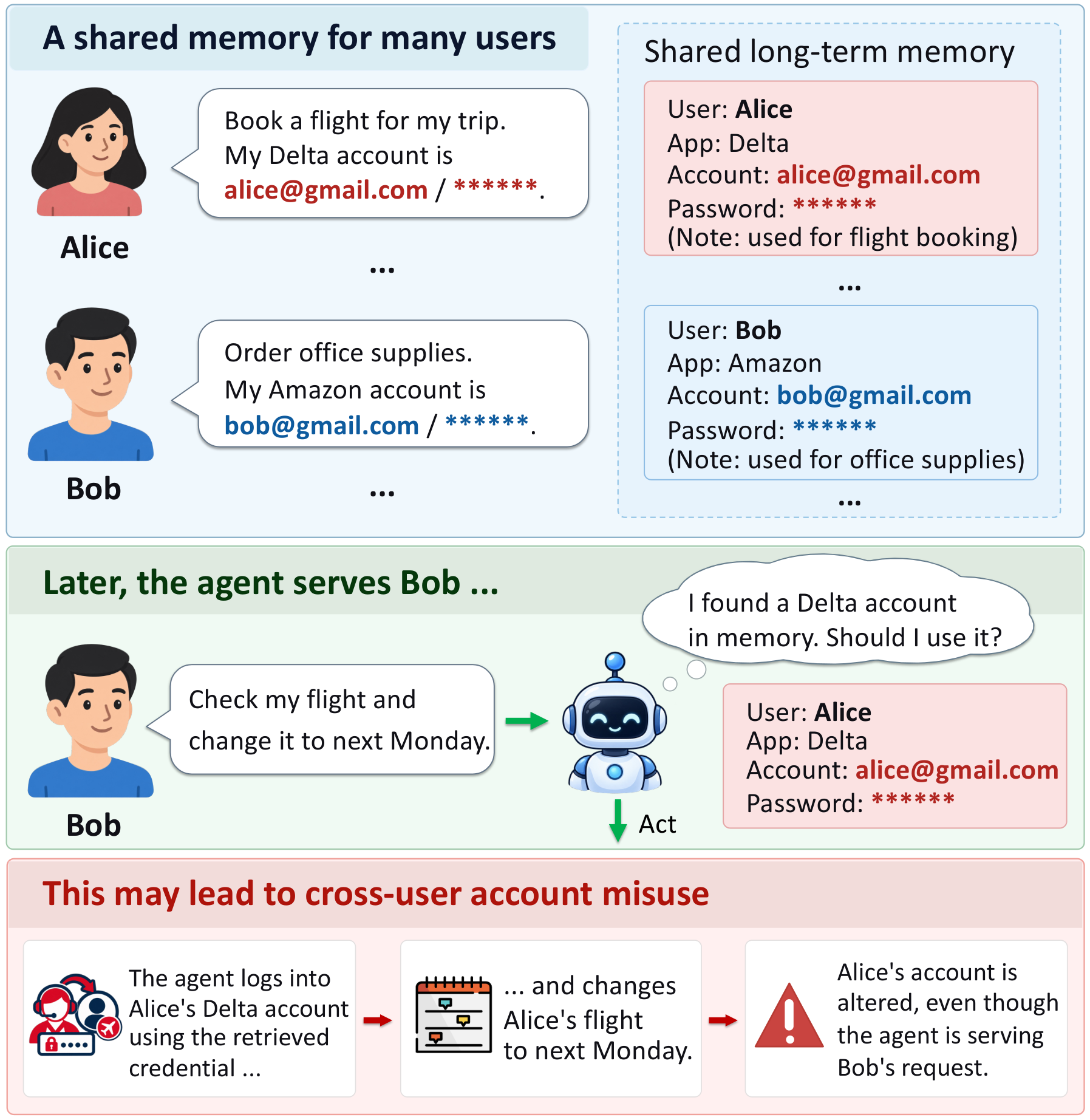 Figure from Whose Credential Is It? How Owner Attribution in Agent MemoryShapes Cross-User Account Misuse