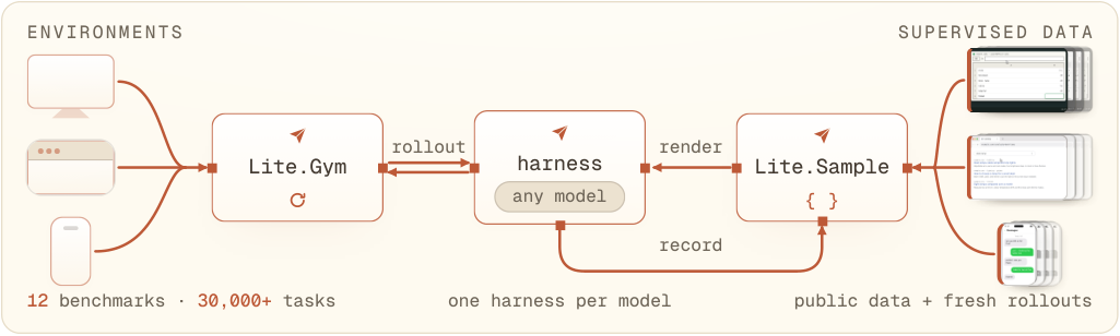 Figure from CUA-Lite: An Open Platform for Computer Use Agents