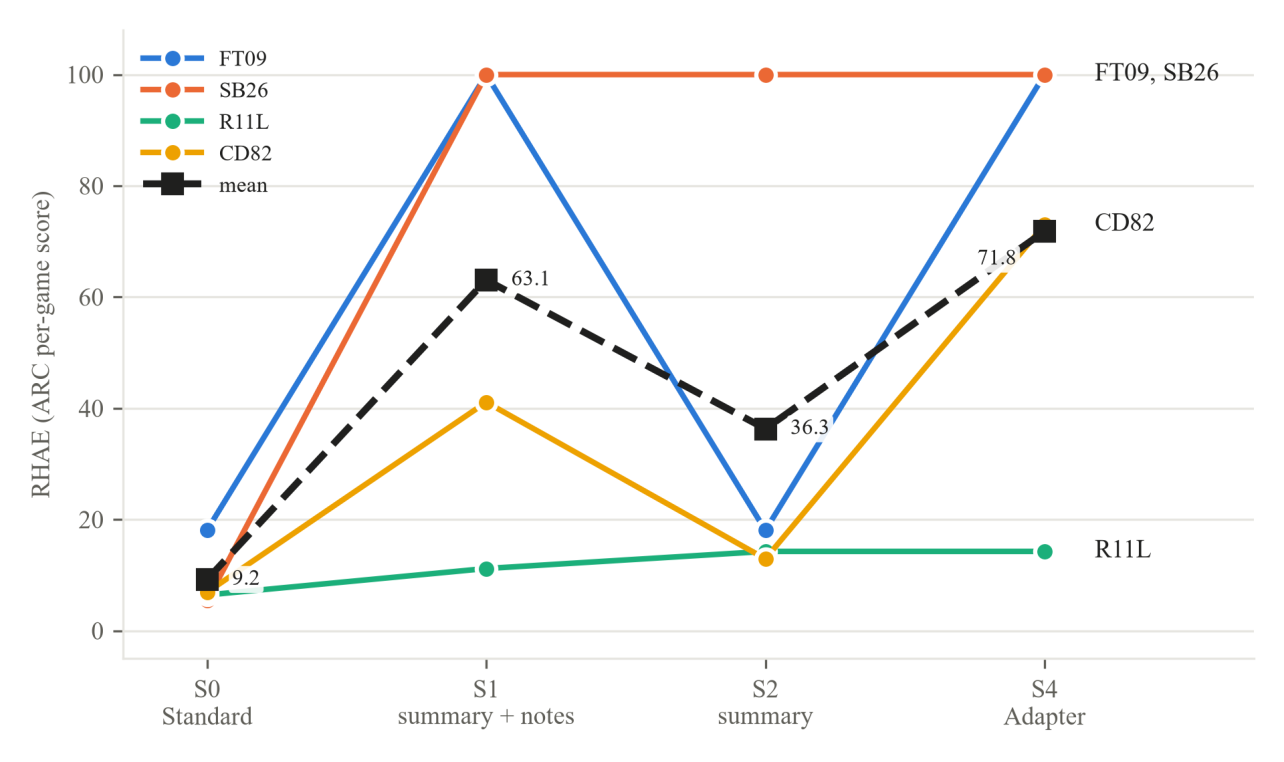 Figure from When the harness decides success: state that cannot be re-observed