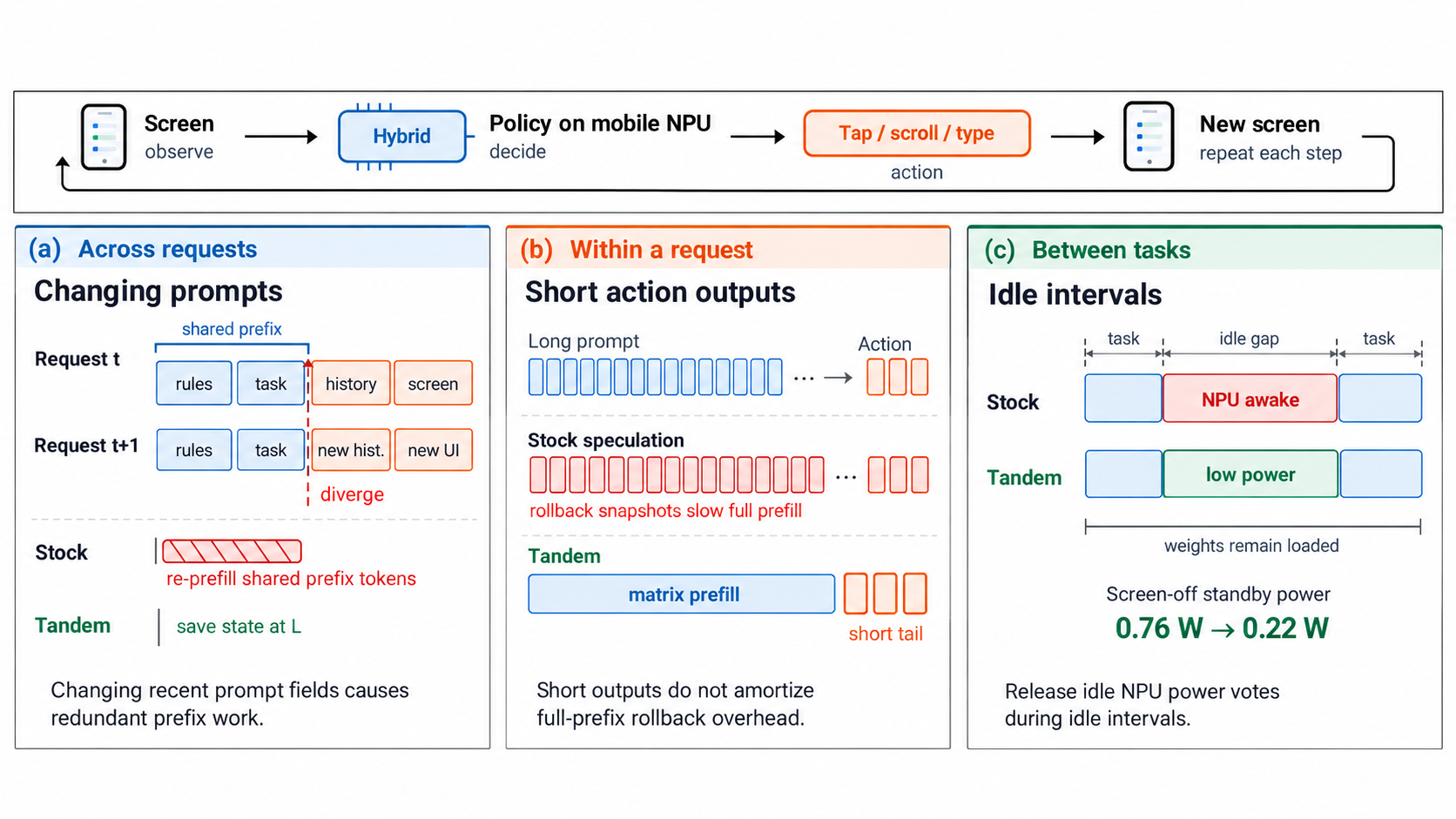 Figure from Tandem: Serving Hybrid Linear-Attention GUI Agents on Mobile NPUs