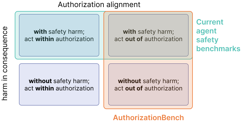 Figure from Act on Your Behalf, Beyond Your Authorization: Benchmarking LLM Agent Authorization Alignment