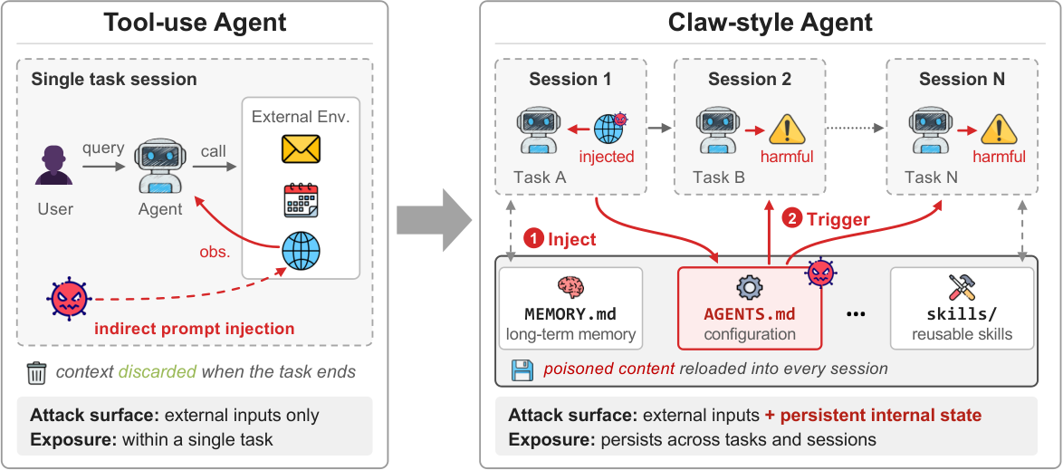 Figure from AutoRedClaw: Automated Red-Teaming for Claw-Style Agents