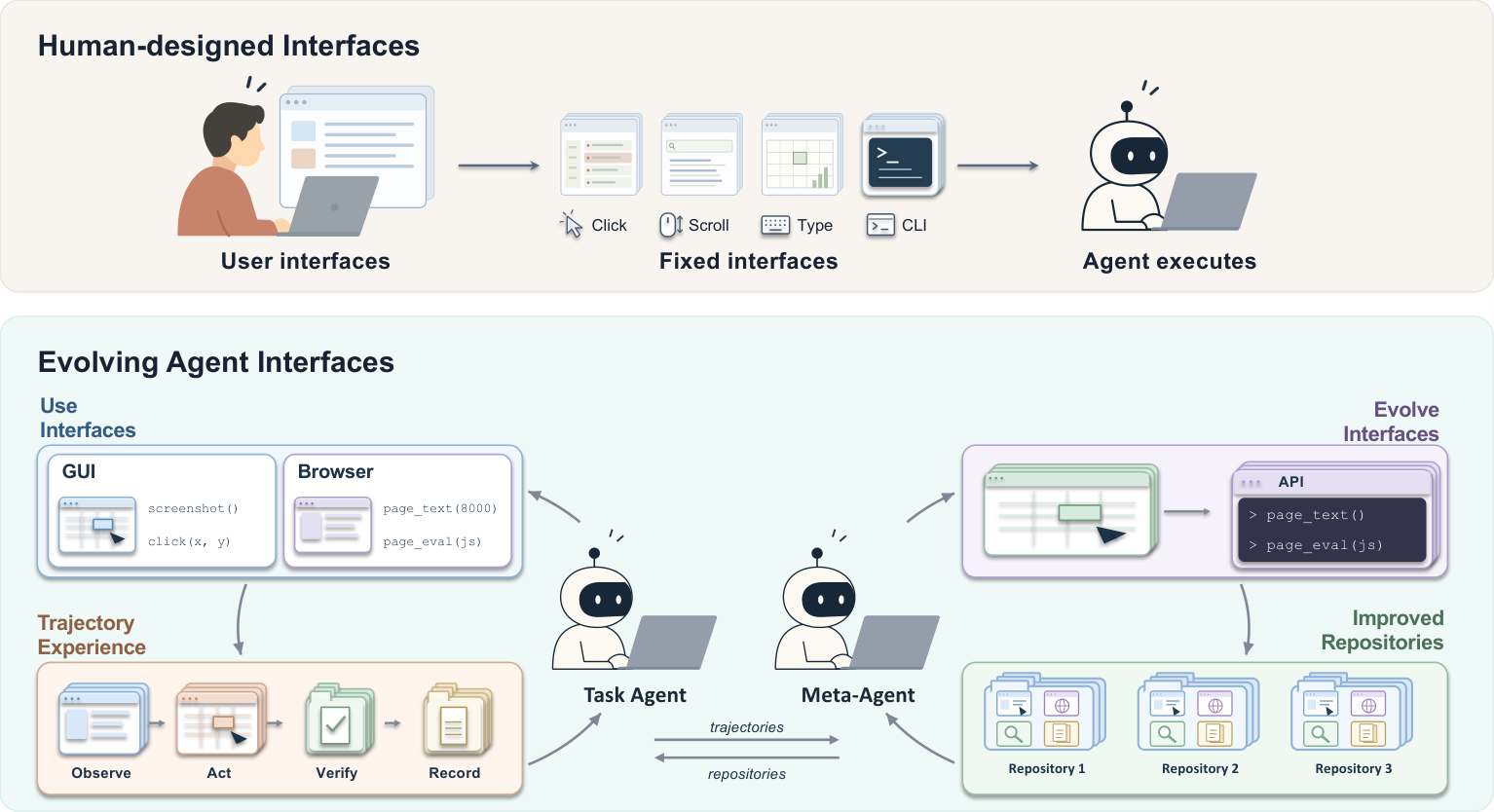 Figure from Evolving Agent Interfaces