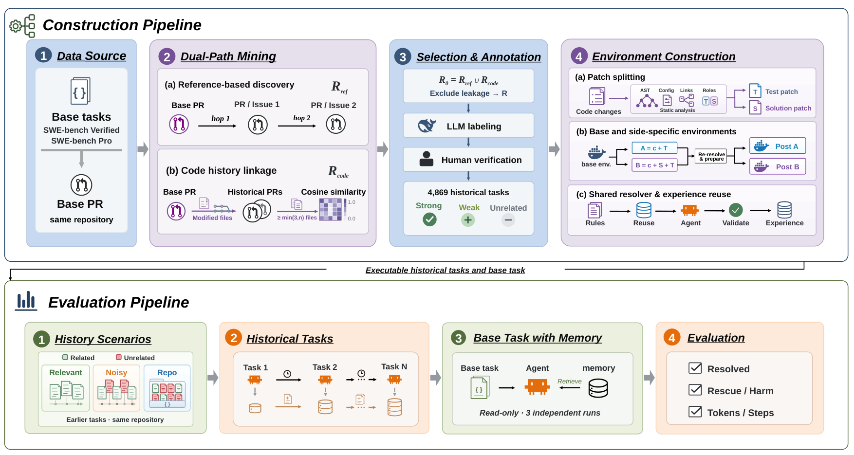 Figure from MemDev-Bench: Does Memory Help Code Agents?Benchmarking Memory Systems over Real Repository Histories
