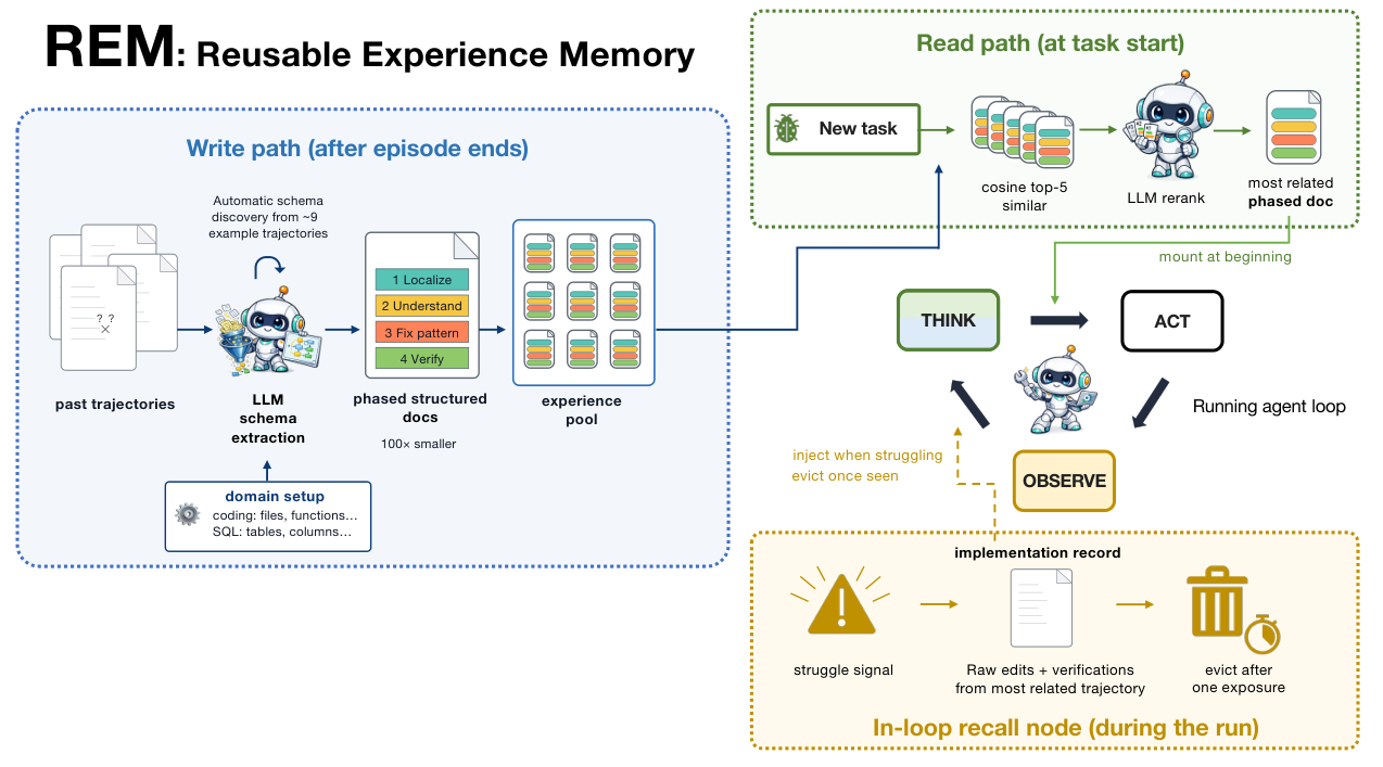 Figure from REM: What to Store, When to Recall, What to Forget in Experience Memory for Coding Agents