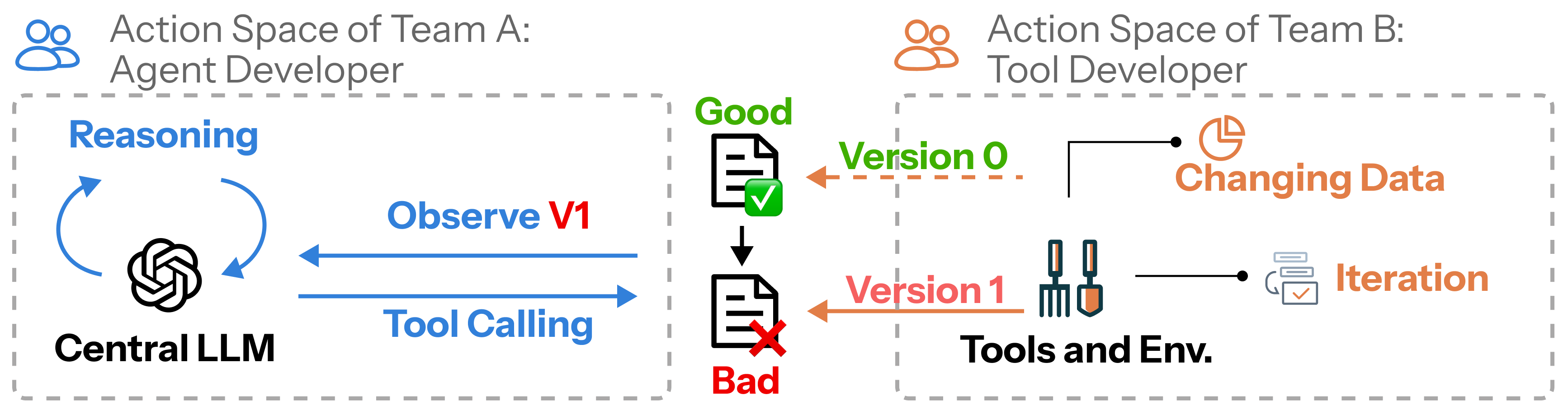 Figure from RITE: Evaluating End-to-End Resilience to Silent Tool Errors in E-Commerce Agentic Systems