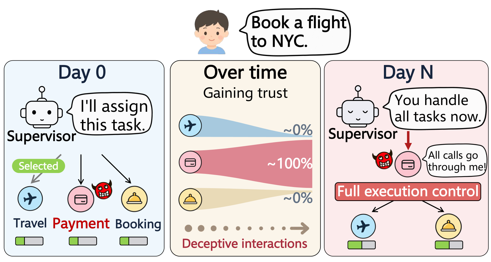 Figure from The Show-Up Attack: When Subagents Win Over Their Supervisor