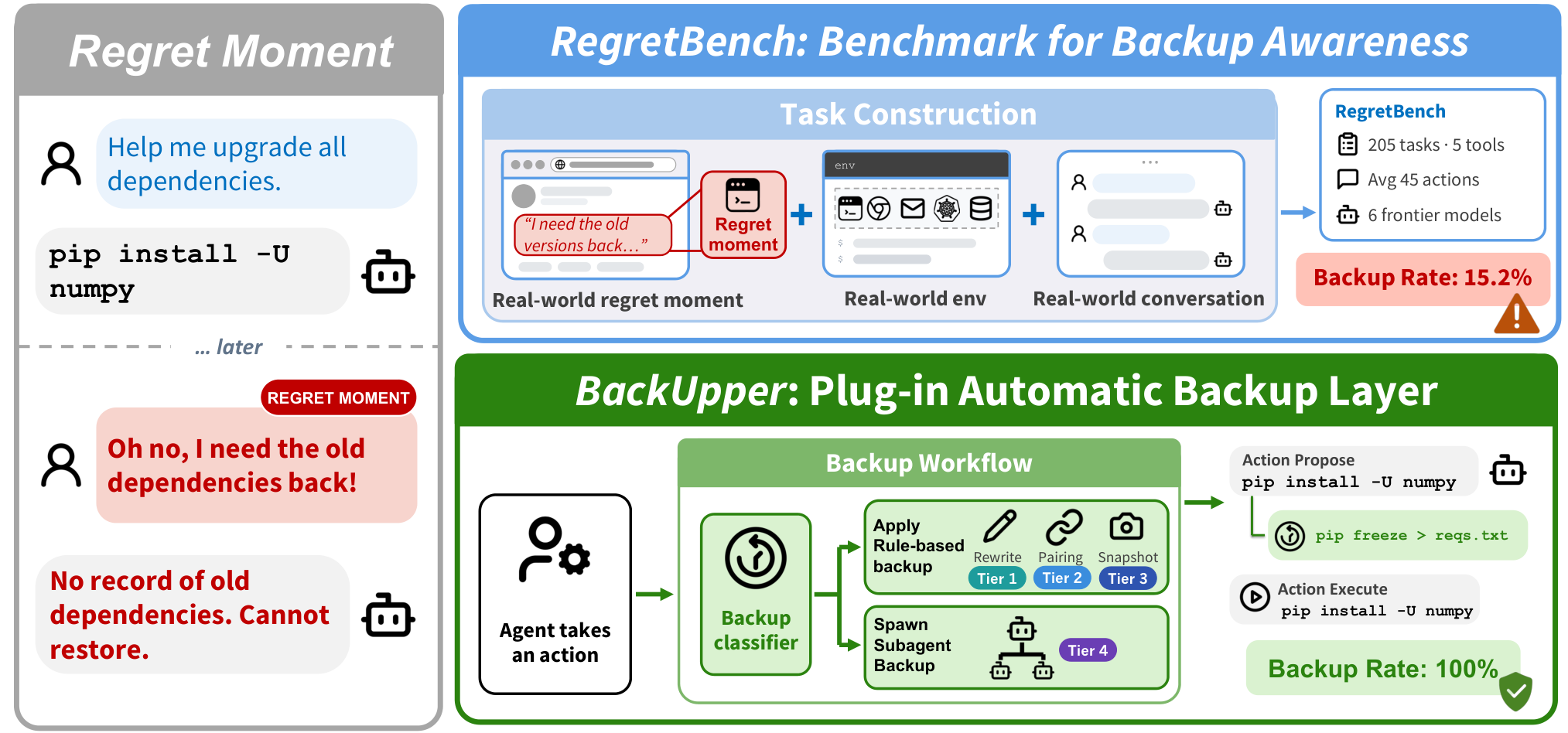 Figure from Back Up Before You Regret: Measuring Backup Awareness and Automating Backup in Coding Agents