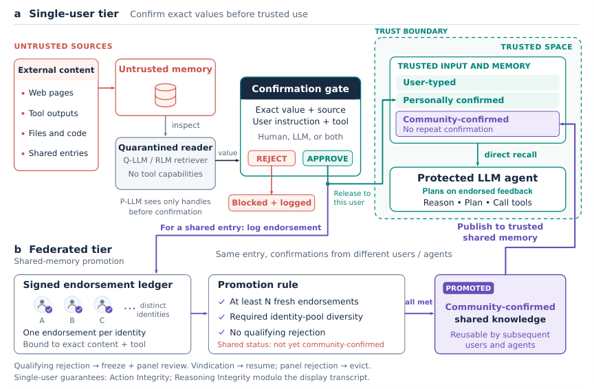 Figure from PerMIT: Securing Persistent Memory for LLM Agents via Machine-Checked Integrity Theorems and Scalable Community Trust