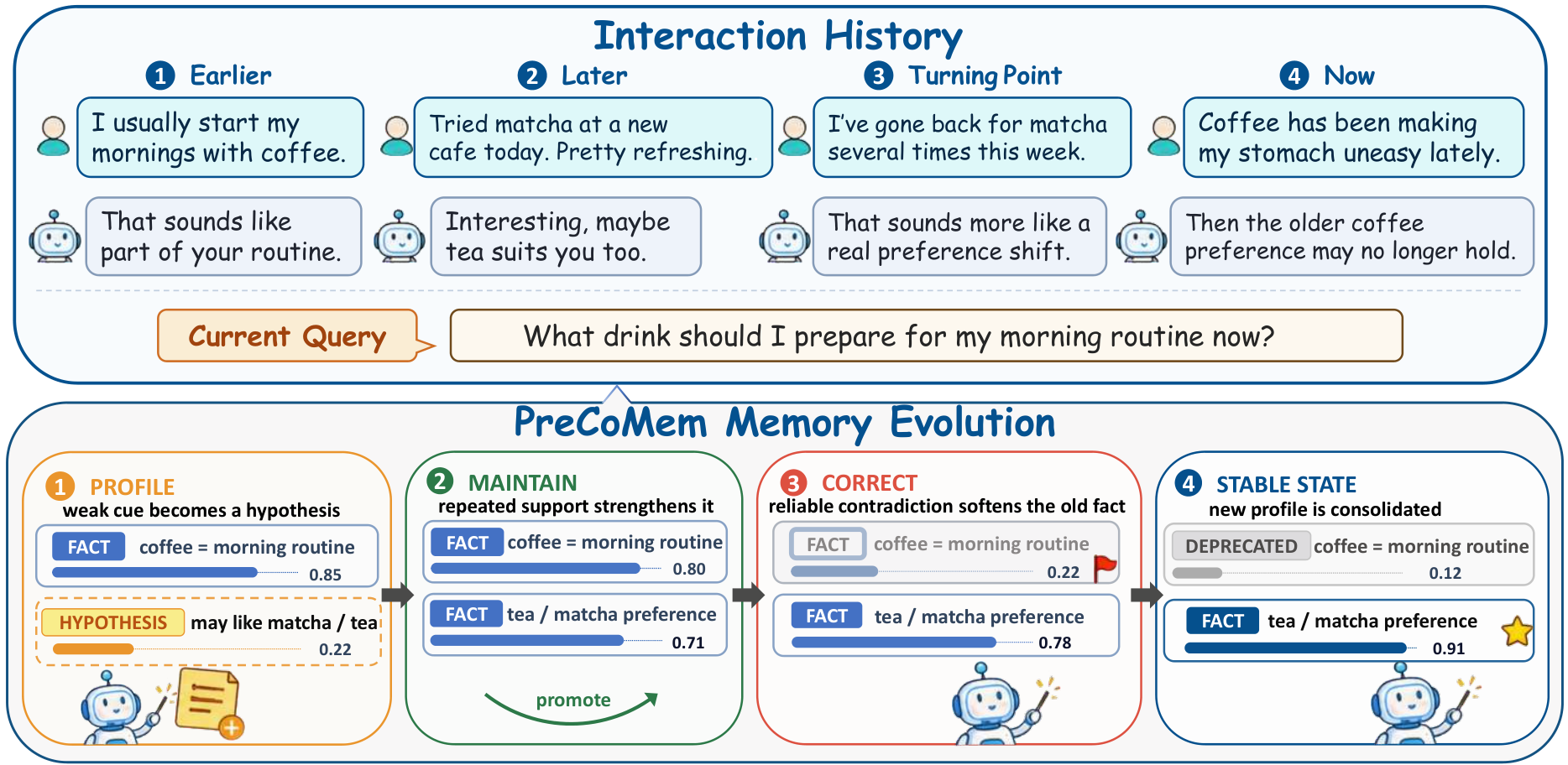 Figure from PreCoMem: Predictive Cognitive Memory for Self-Evolving Long-Term Dialogue Agents
