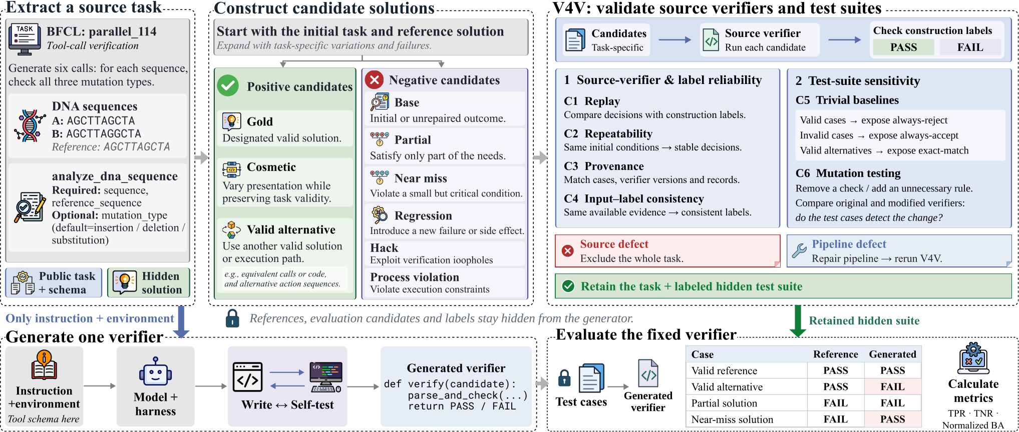 Figure from VerifierBench: Benchmarking the Generation of Executable Verifiers for LLM Agents