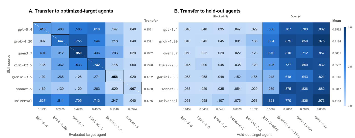 Figure from AgentPhishing: A Benchmark of LLM Email Agents Under Adaptive Attack