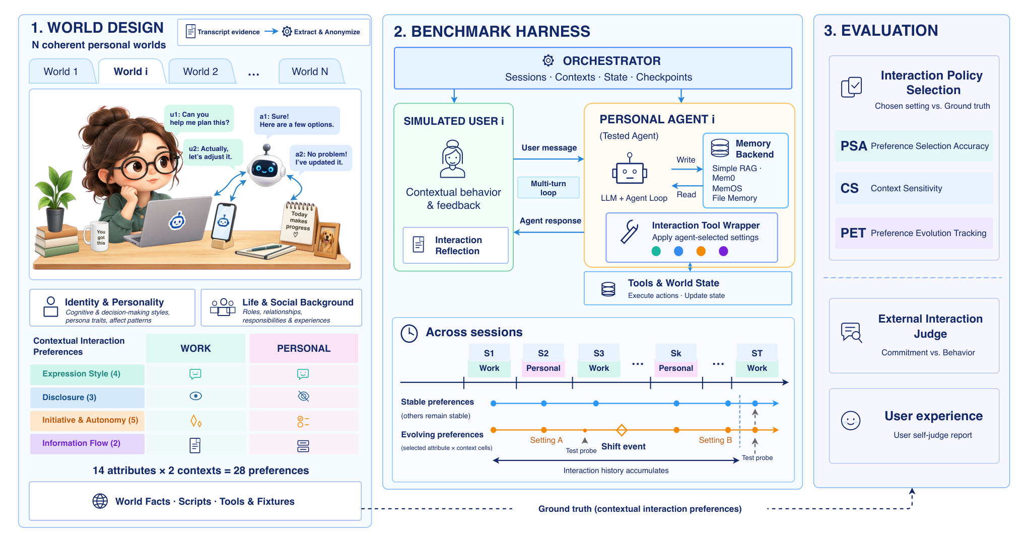 Figure from Why Bother Me Again? Benchmarking Personal Agent Memory for Interaction Preferences