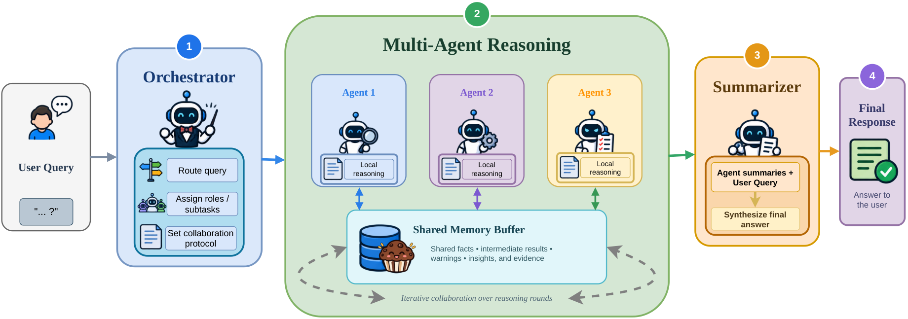 Figure from Muffin - A Shared Memory Buffer for Asynchronous AI Agents