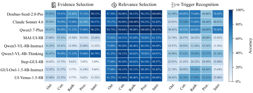 Figure from Diagnosing Personalization Failures in Mobile GUI Agents