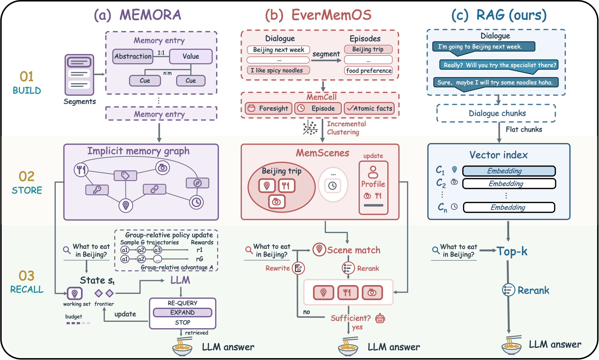 Figure from Is Complex Agentic Memory Always Needed? Naive RAG Is Stronger Than We Thought