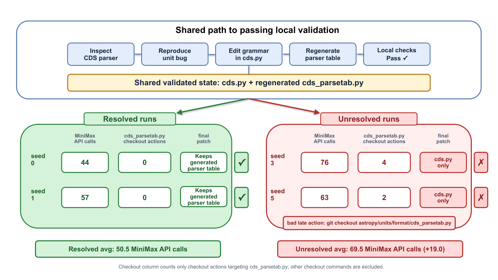 Figure from SWE-VERIFIER: Selective Verification for Cost-Efficient Coding Agents