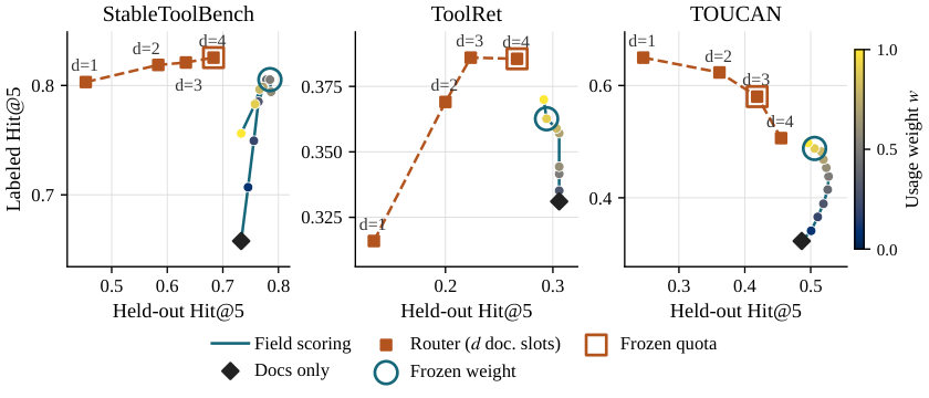 Figure from Separate Field Scoring Protects Unused Tools When Agents Pool Tool-Use Experience
